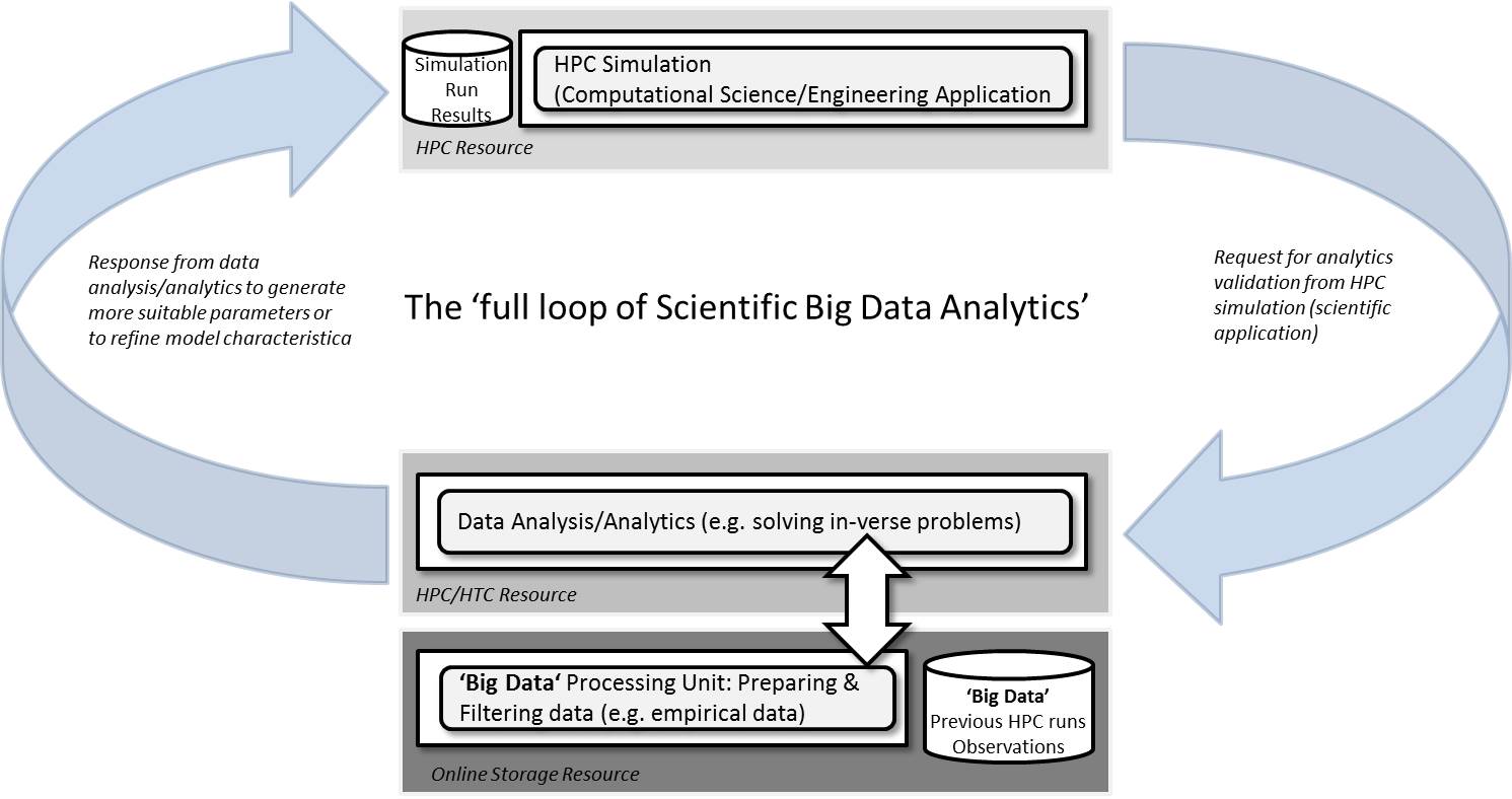 Scientific Big Data Analytics by HPC